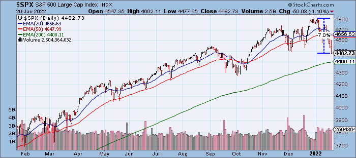 Chart showing the progress of $SPK on the S&P 500 Large Cap Index. The overall trend is rising from Feb 2021 to the start of 2022.