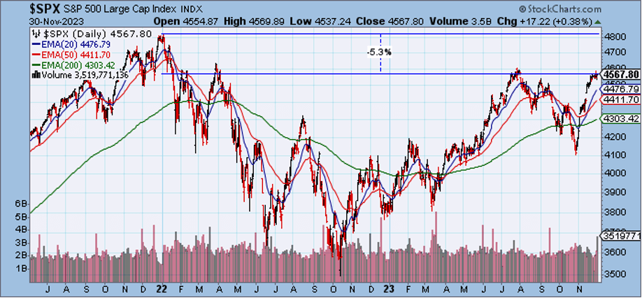 spx chart showing data for the 30th of november 2023